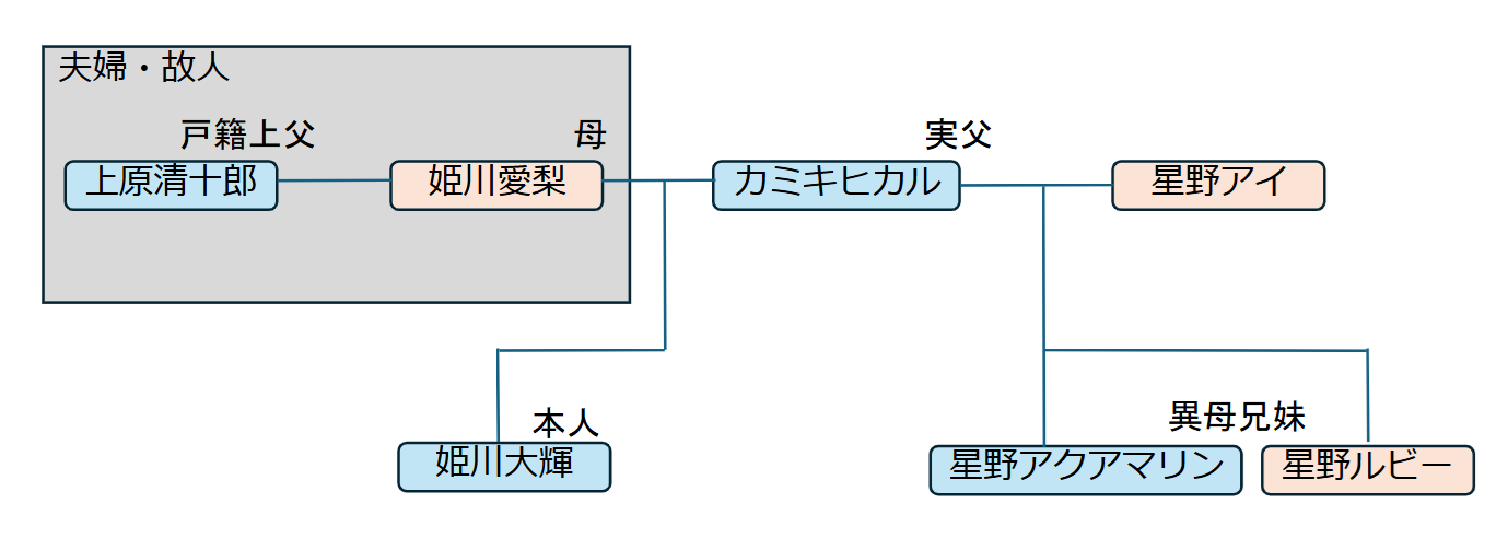 推しの子姫川大輝の父親は誰？過去や家系図も紹介！