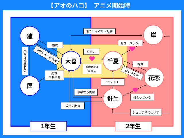 アオのハコ相関図！キャラクターの恋愛関係まとめ