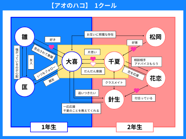 アオのハコ相関図！キャラクターの恋愛関係まとめ