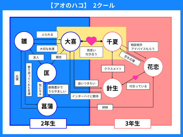 アオのハコ相関図！キャラクターの恋愛関係まとめ