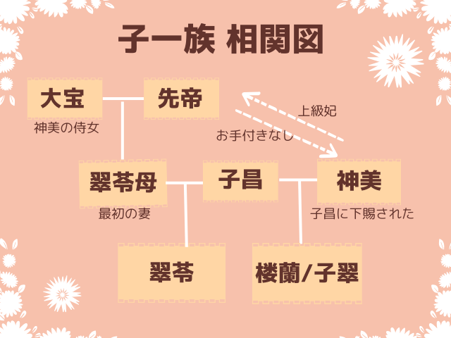 子一族 相関図