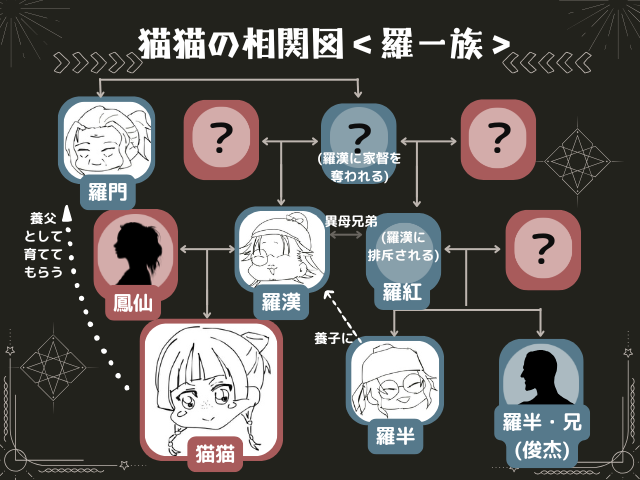 薬屋のひとりごと猫猫の相関図！血筋（父親・母親）や友達は？