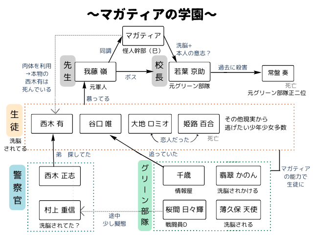 戦隊大失格アニメ2期の相関図！グリーン部隊とマガティアの学園を解説！ 