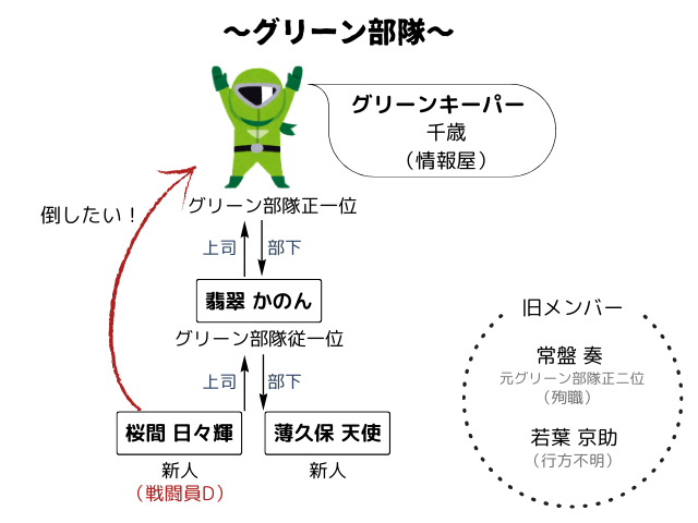 戦隊大失格アニメ2期の相関図！グリーン部隊とマガティアの学園を解説！ 